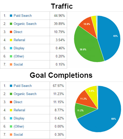 Traffic vs. Goal Completions report