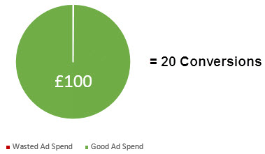 Non of the budget is wasted resulting in 20 conversions