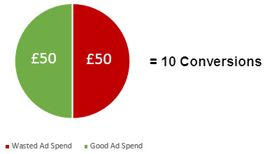 Half the budget is wasted resulting in 10 conversions