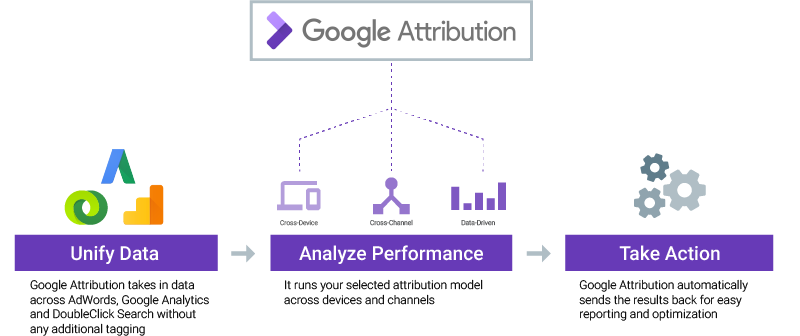 Google Attribution model