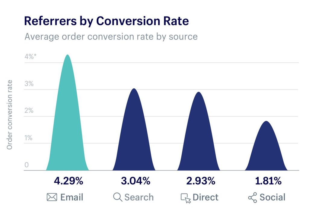 Black Friday Conversion Rates by Source