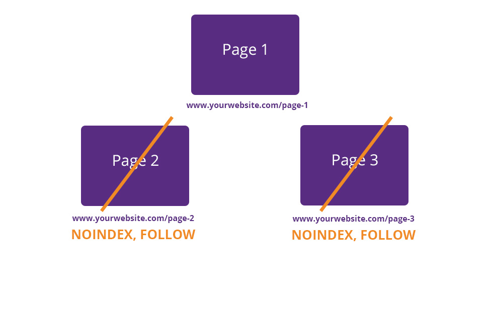 Removing pagination from the Google Index