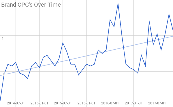 Brand Increasing CPC's over time