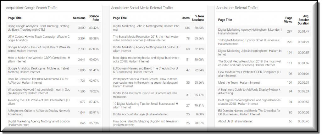 Content Marketing Google Analtyics Dashboard