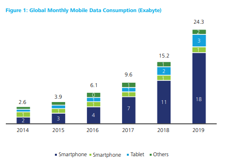monthly mobile data consumption