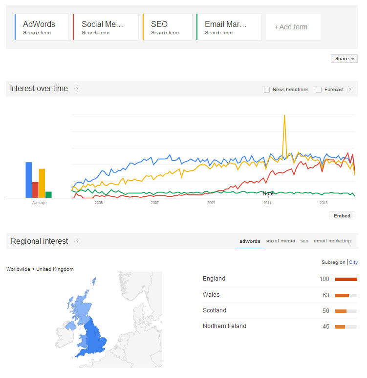 Google Trends Graph showing AdWords, Social Media, SEO