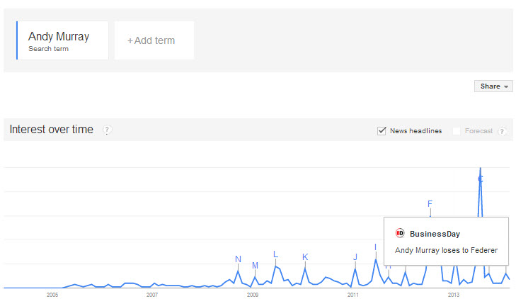 Google Trends Graph Andy Murray Loses Wimbledon