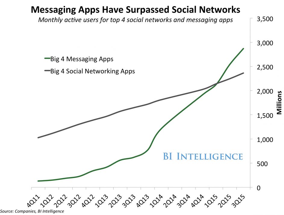 Growing trend of Messaging Apps (Source Bi Intelligence)