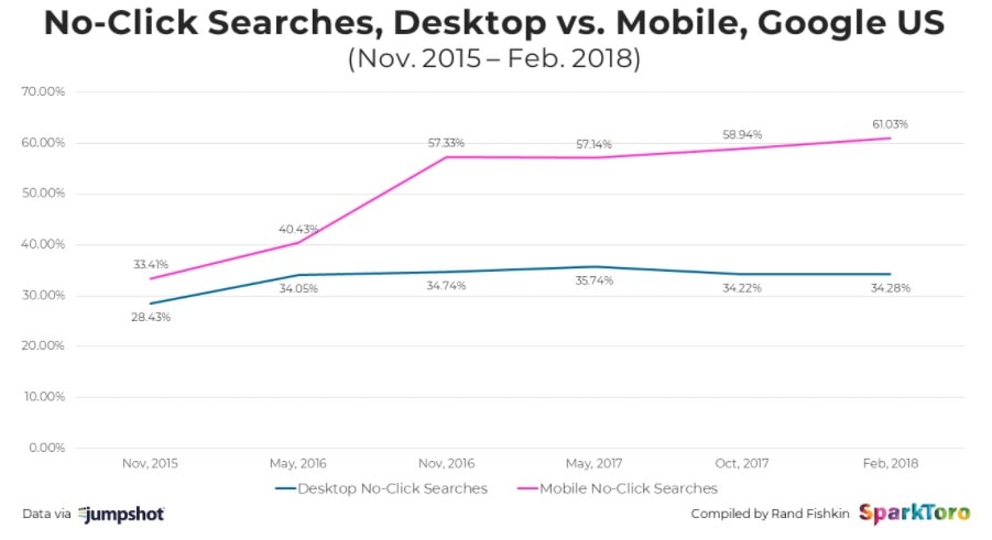 optimising for mobile in 2018 - no click searches graph