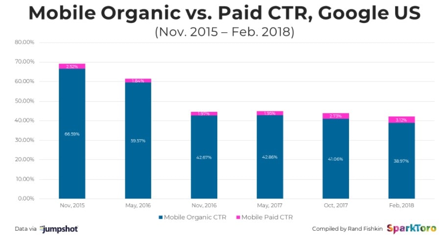 optimising for mobile in 2018 - organic CTR graph