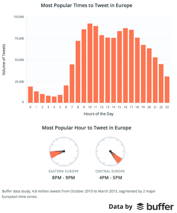 Most Popular Times to Tweet Europe and Africa