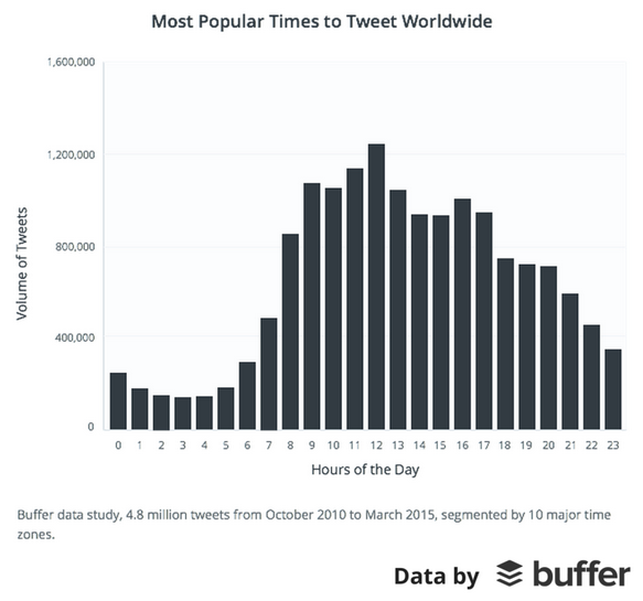 Most Popular Times to Tweet