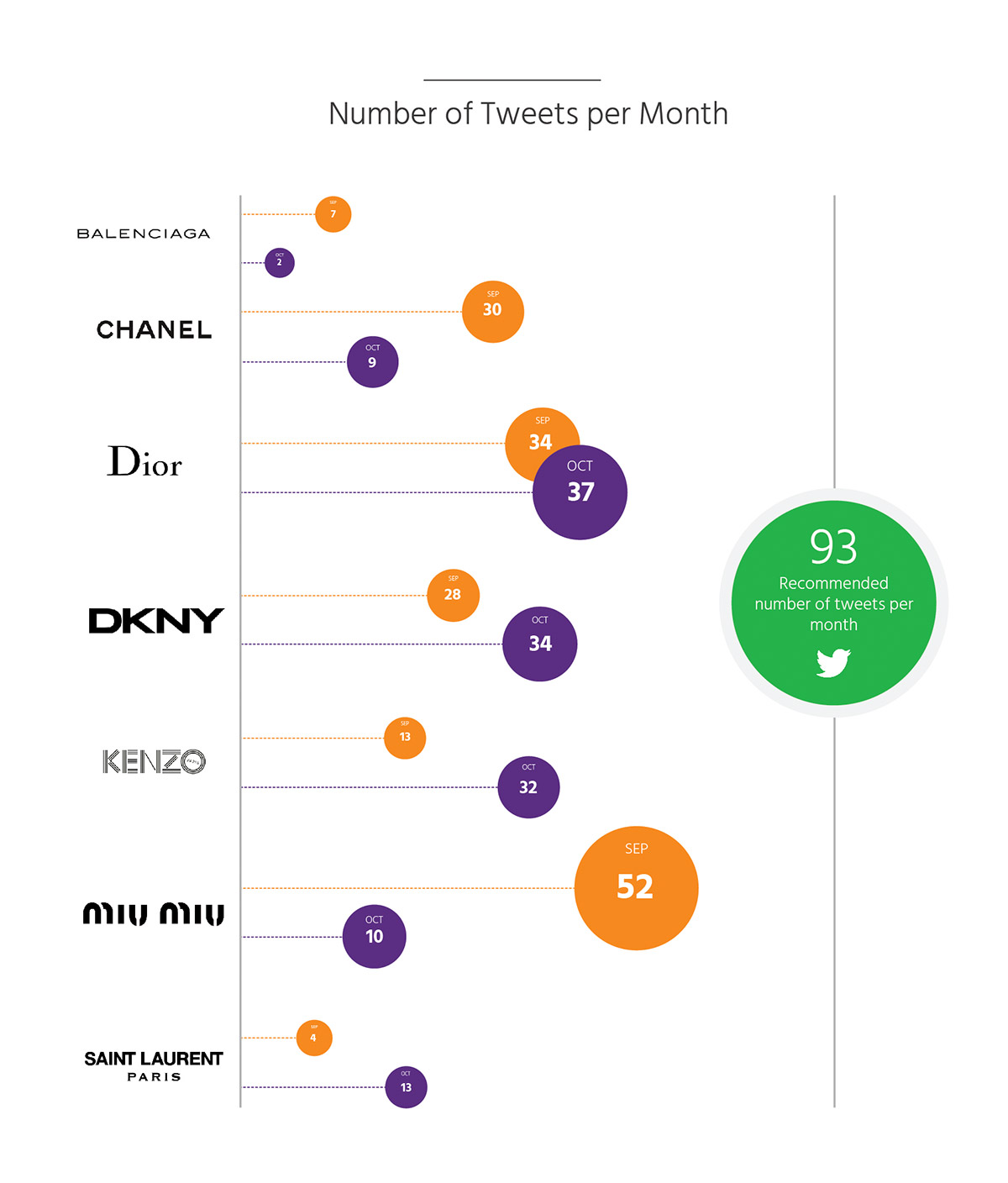Number of Tweets per Month