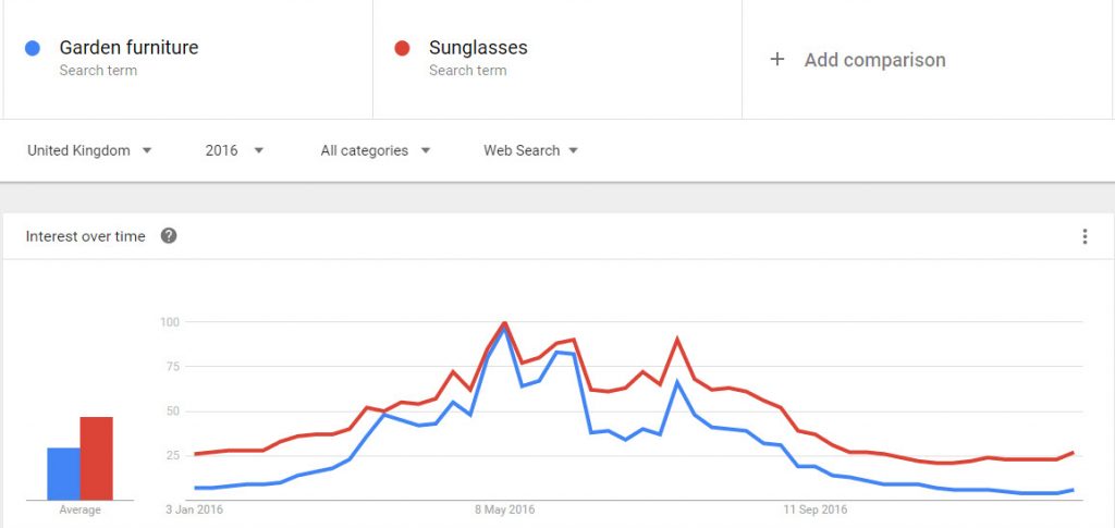 Search trends for sunglasses and garden furniture - 