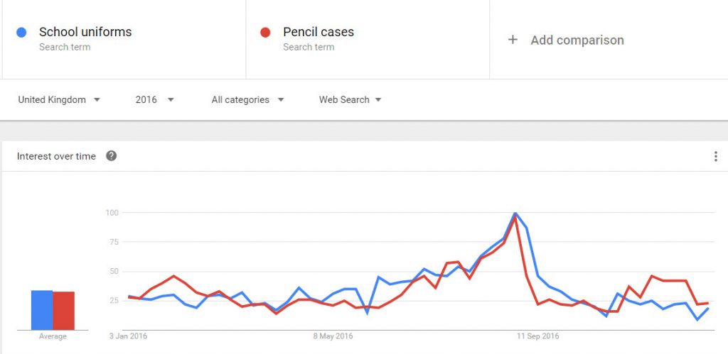 Search trends for pencils cases and school uniforms
