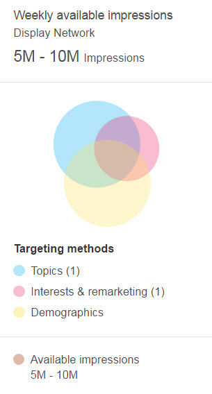 AdWords overlapping targeting