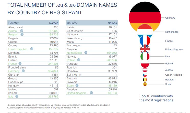 UK registrations eu domain names q3 2018