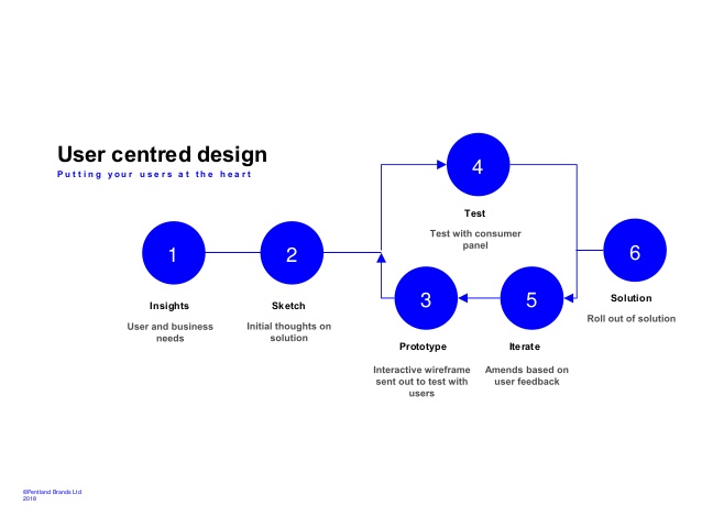 user centred design