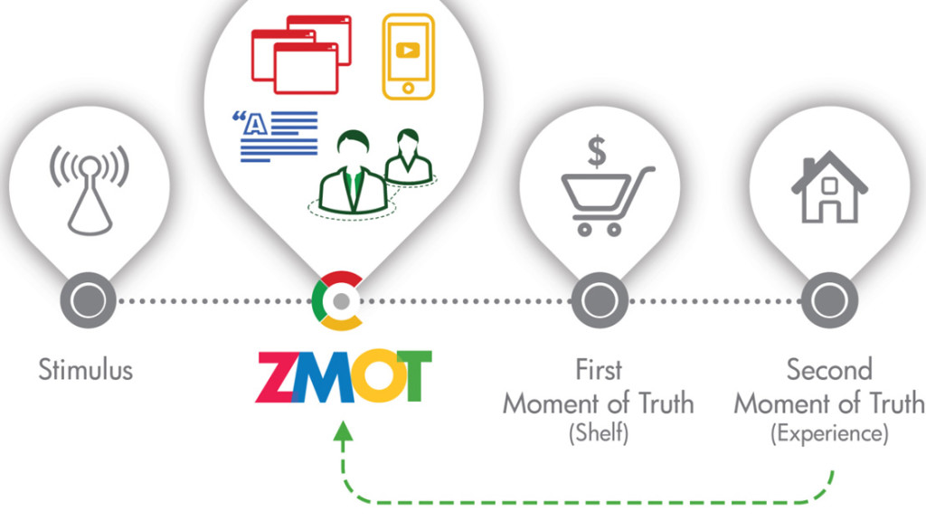 ZMOT for Business