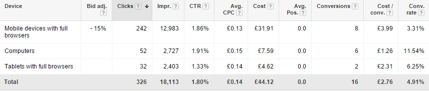 Optimise your AdWords mobile advertising bids to maximise your return on investment
