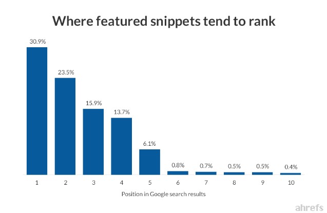 organic position and featured snippets 