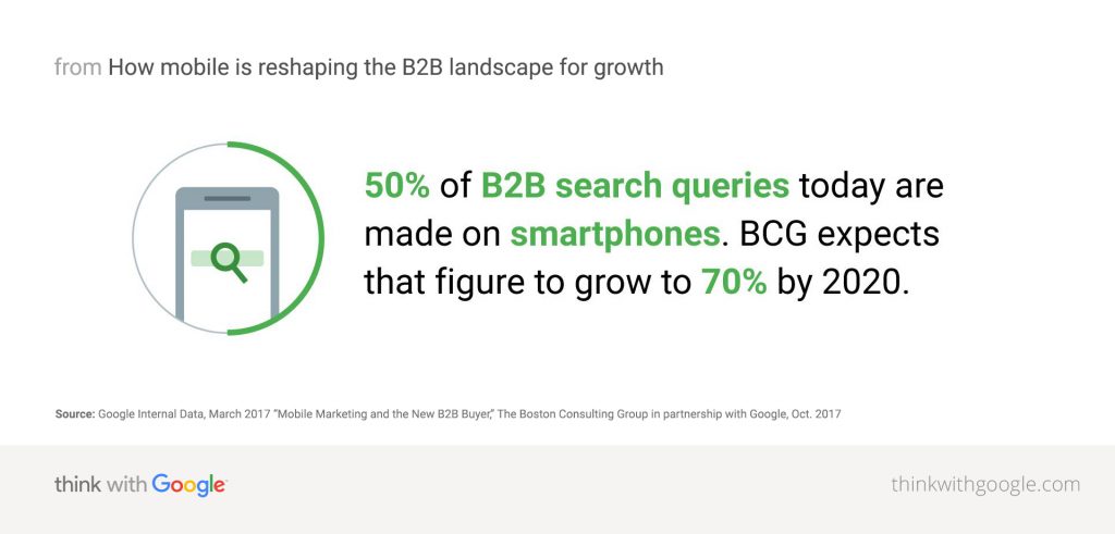 50% of B2B search queries today are made on smartphones. The Boston Consulting Group (BCG) expects this to rise to 70%