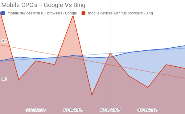 Bing Brand CPCs Mobile