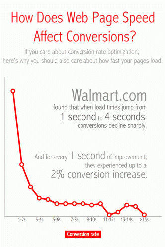 walmart-infographic-how-can-page-speed-affect-converisons