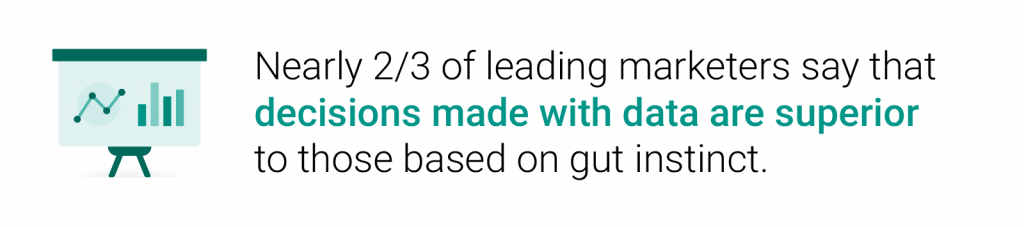 2/3 of leading marketers agree that data based decisions are superior to those base on gut instinct