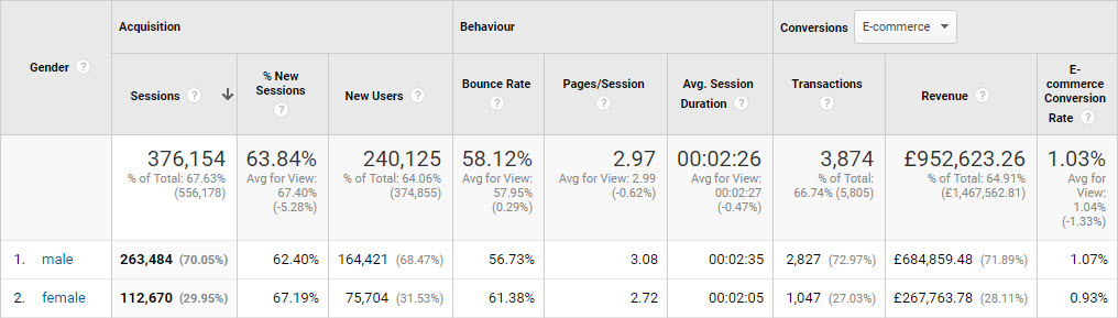 Google Analytics Demographic data