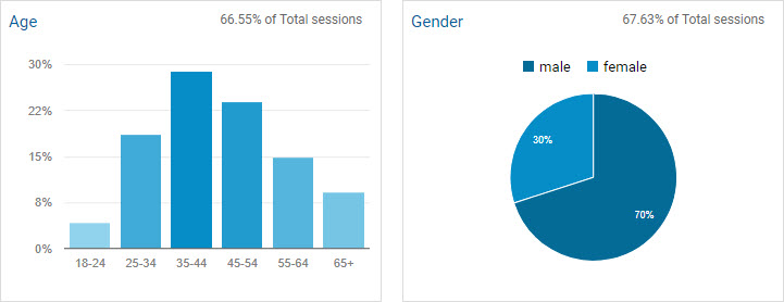 Google Analytics Demographic data