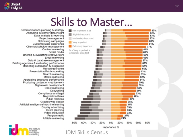 digital skills to master