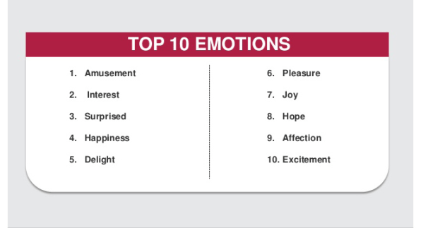 top emotional drivers of viral content