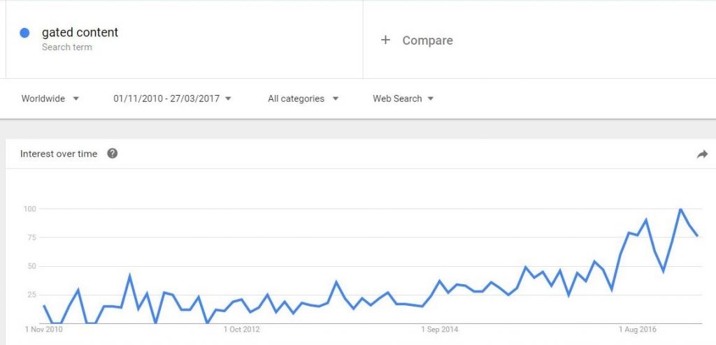google trends data showing the growth of gated content