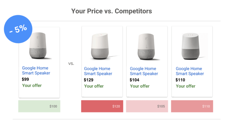 Price versus Competitors