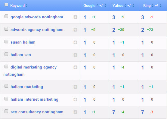 Are ranking changes due to an SEO improvement or a combination of factors?