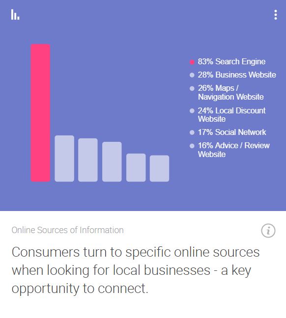 stats showing search engines are the number one choice for local consumers researching businesses