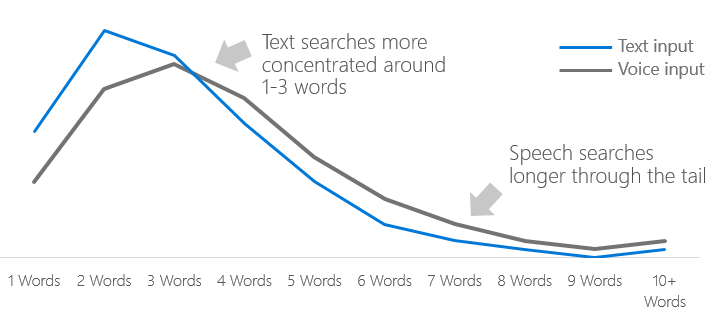 Text vs Voice Search Query Length