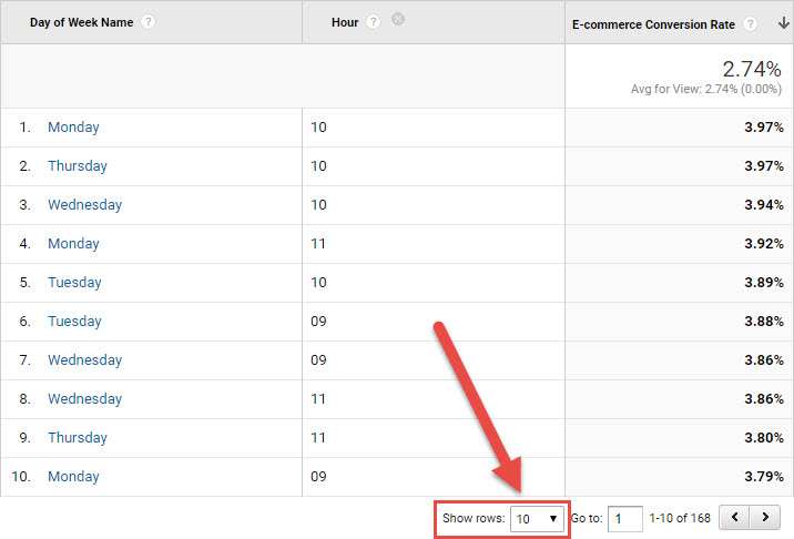Google Analytics day of week - showing the rows