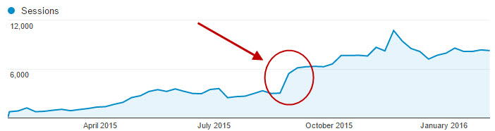 A noticable out-of-season SEO boost from correcting a website's canonical tags