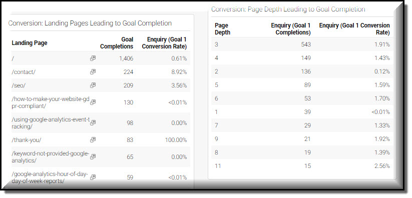 page depth goal conversion content marketing