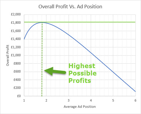 Google Ads position vs profit