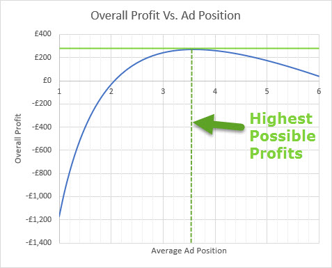 Google Ads position vs profit
