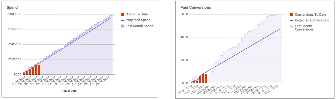 projected spend and conversions
