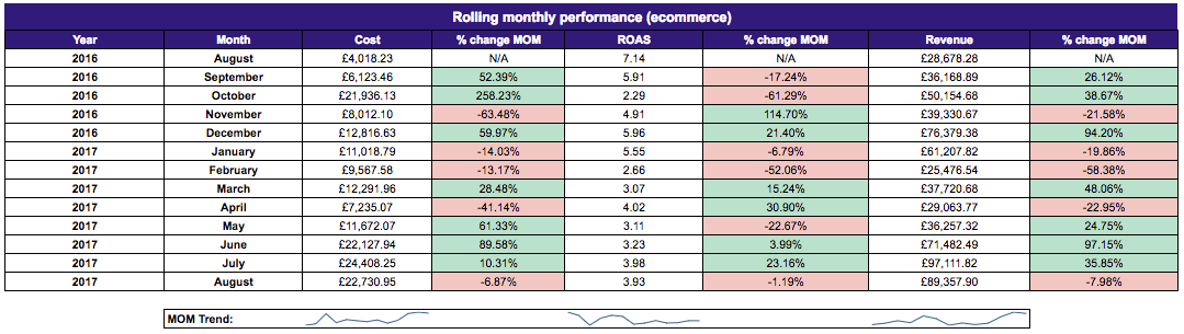rolling monthly performance