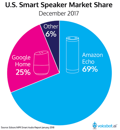 Smart speaker market share in the US, December 2017