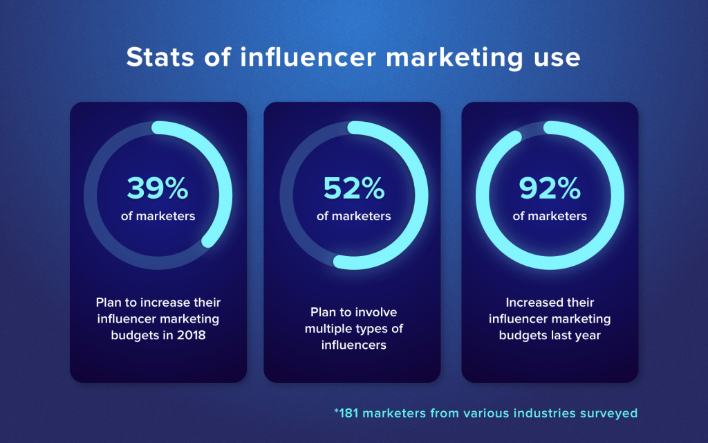 statistics on influencer marketing