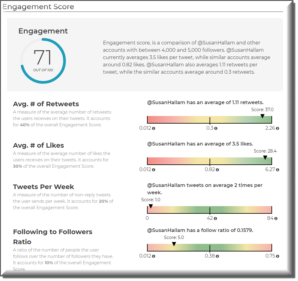 sparkscore engagement score to research social Media Influencers