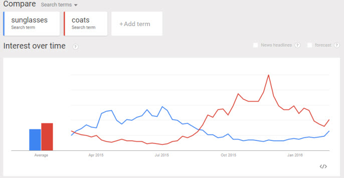 Search volumes for "sunglasses" vs. "coats" over the past 12 months in the UK