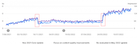 graph showing an increase in traffic when content quality was improved